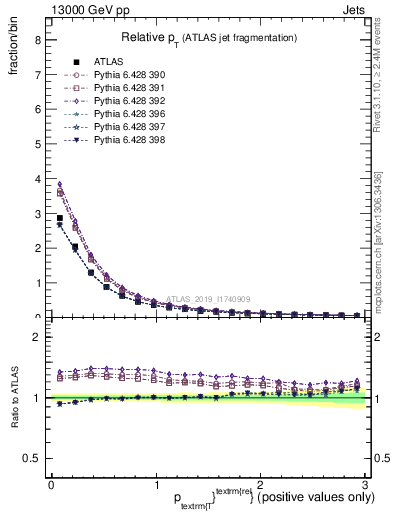 Plot of ptrel in 13000 GeV pp collisions