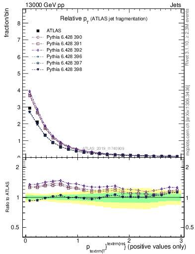 Plot of ptrel in 13000 GeV pp collisions