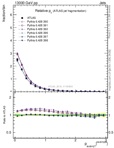 Plot of ptrel in 13000 GeV pp collisions