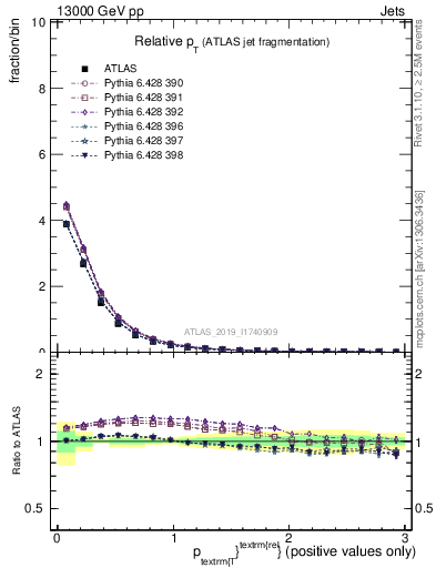 Plot of ptrel in 13000 GeV pp collisions