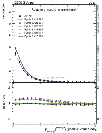 Plot of ptrel in 13000 GeV pp collisions