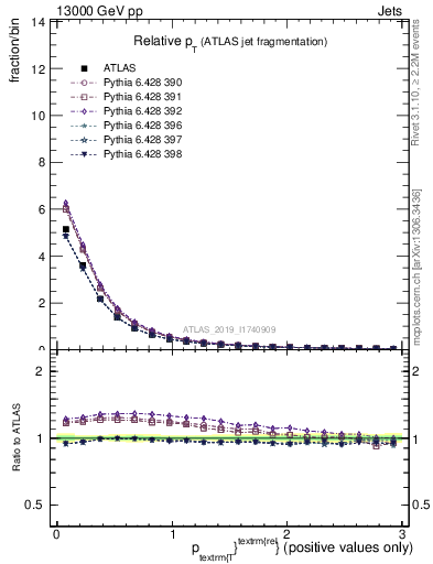 Plot of ptrel in 13000 GeV pp collisions