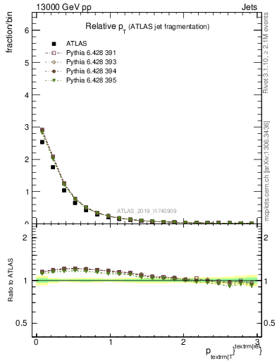 Plot of ptrel in 13000 GeV pp collisions