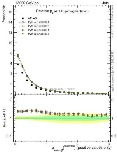 Plot of ptrel in 13000 GeV pp collisions