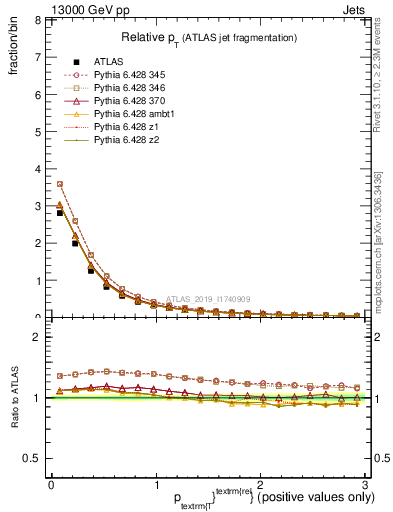 Plot of ptrel in 13000 GeV pp collisions