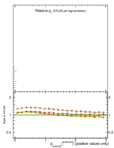 Plot of ptrel in 13000 GeV pp collisions
