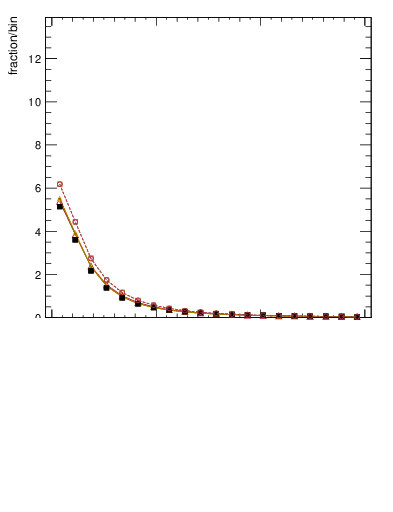 Plot of ptrel in 13000 GeV pp collisions