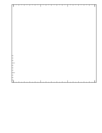 Plot of ptrel in 13000 GeV pp collisions
