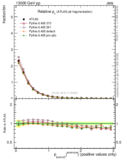 Plot of ptrel in 13000 GeV pp collisions
