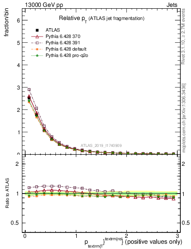 Plot of ptrel in 13000 GeV pp collisions