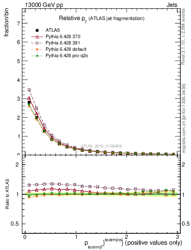 Plot of ptrel in 13000 GeV pp collisions