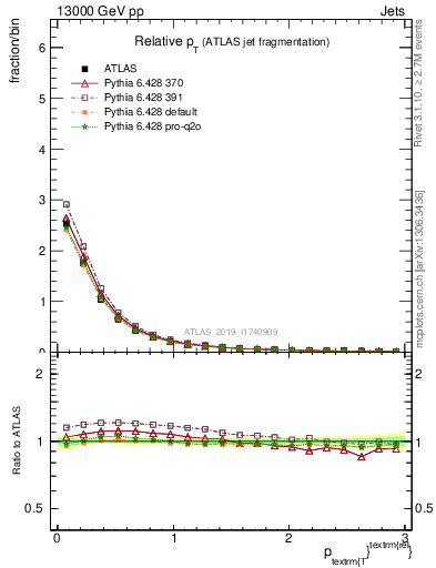 Plot of ptrel in 13000 GeV pp collisions