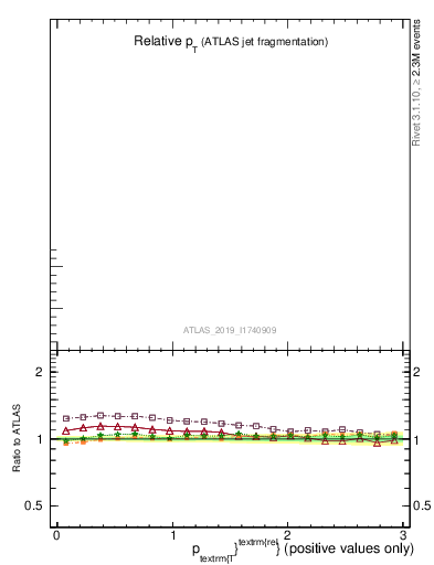 Plot of ptrel in 13000 GeV pp collisions