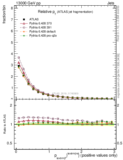 Plot of ptrel in 13000 GeV pp collisions