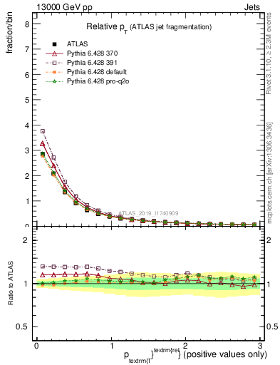 Plot of ptrel in 13000 GeV pp collisions