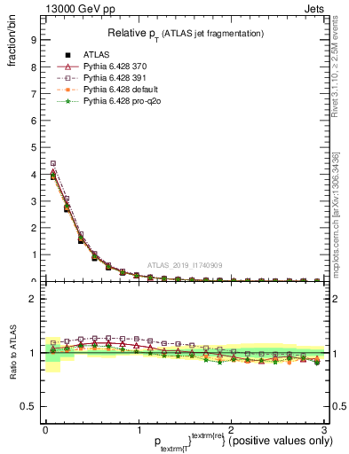 Plot of ptrel in 13000 GeV pp collisions