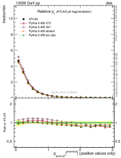 Plot of ptrel in 13000 GeV pp collisions