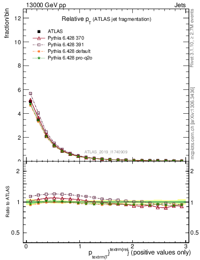 Plot of ptrel in 13000 GeV pp collisions