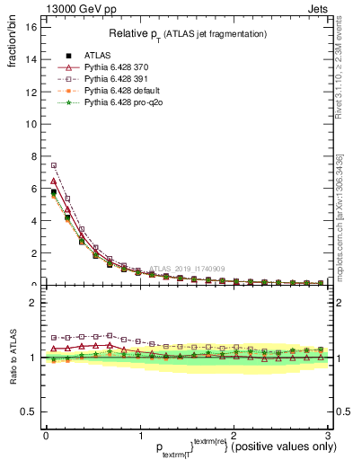 Plot of ptrel in 13000 GeV pp collisions