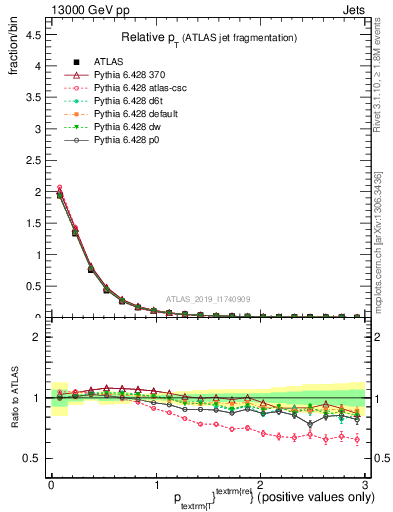 Plot of ptrel in 13000 GeV pp collisions
