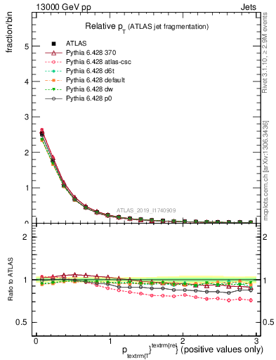 Plot of ptrel in 13000 GeV pp collisions