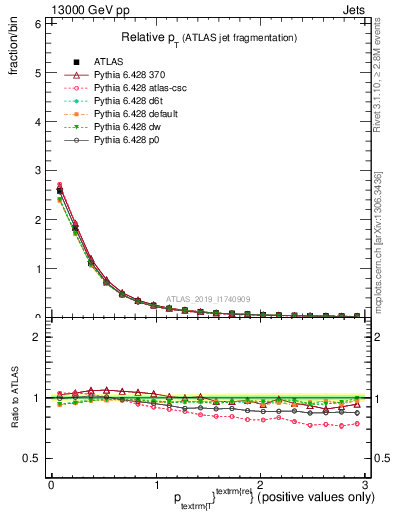 Plot of ptrel in 13000 GeV pp collisions