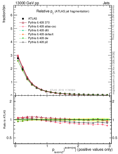 Plot of ptrel in 13000 GeV pp collisions
