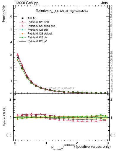 Plot of ptrel in 13000 GeV pp collisions