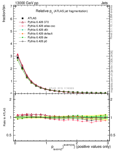Plot of ptrel in 13000 GeV pp collisions