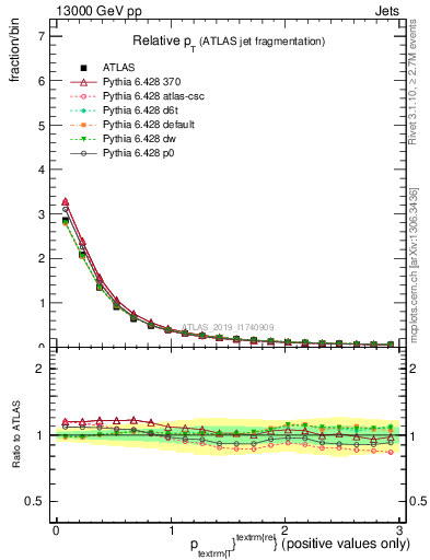 Plot of ptrel in 13000 GeV pp collisions