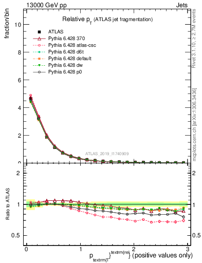 Plot of ptrel in 13000 GeV pp collisions