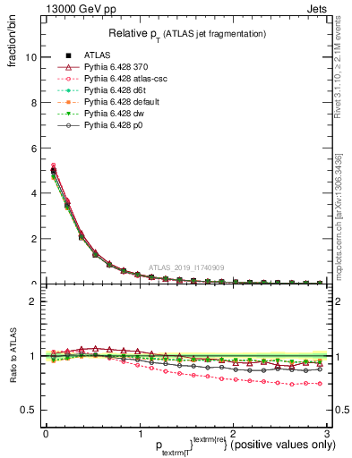 Plot of ptrel in 13000 GeV pp collisions