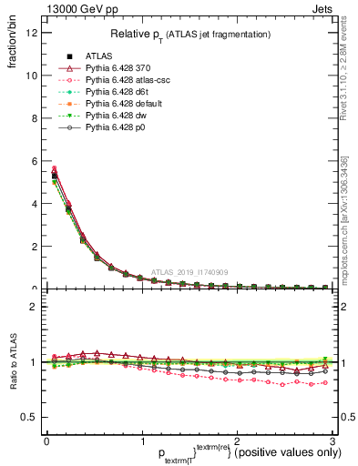 Plot of ptrel in 13000 GeV pp collisions