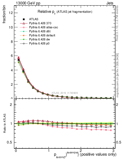 Plot of ptrel in 13000 GeV pp collisions