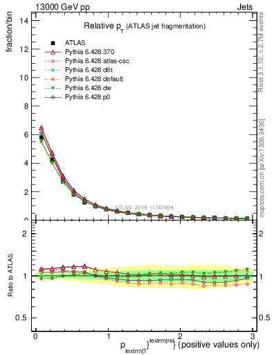 Plot of ptrel in 13000 GeV pp collisions