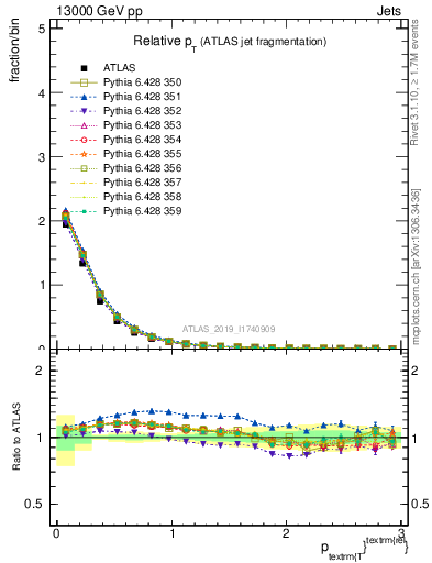 Plot of ptrel in 13000 GeV pp collisions