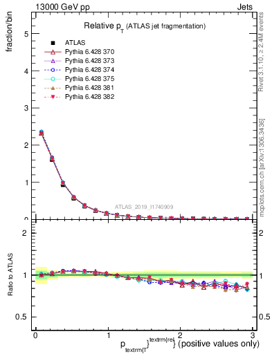 Plot of ptrel in 13000 GeV pp collisions