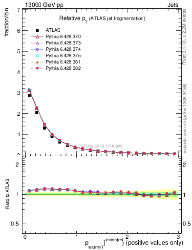 Plot of ptrel in 13000 GeV pp collisions