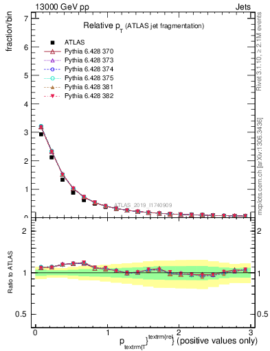 Plot of ptrel in 13000 GeV pp collisions