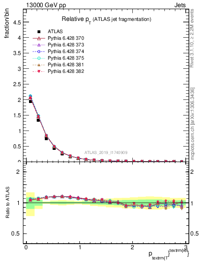 Plot of ptrel in 13000 GeV pp collisions