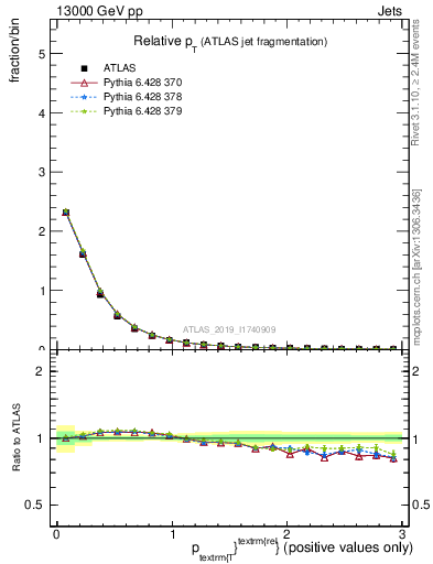 Plot of ptrel in 13000 GeV pp collisions