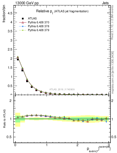 Plot of ptrel in 13000 GeV pp collisions