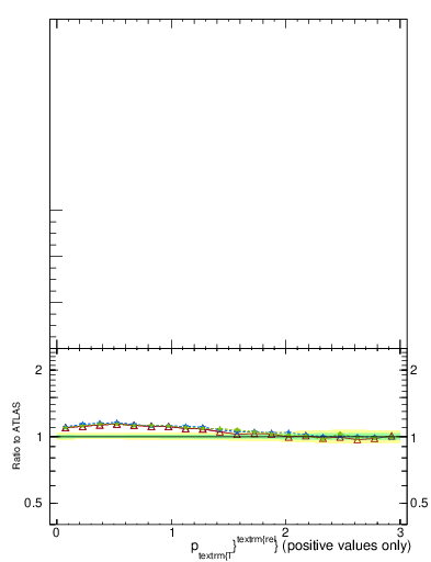 Plot of ptrel in 13000 GeV pp collisions