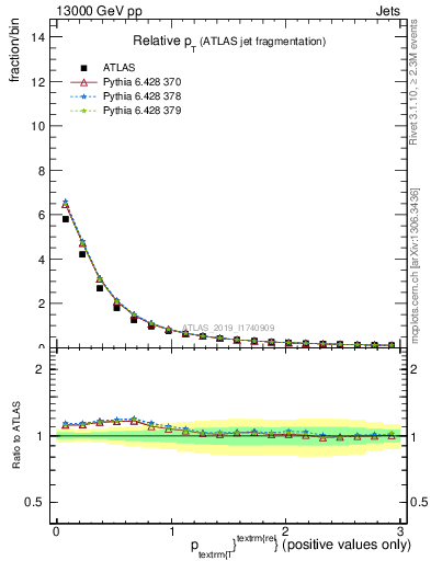 Plot of ptrel in 13000 GeV pp collisions