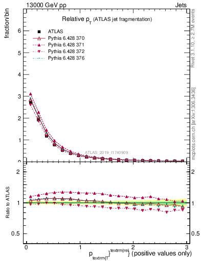 Plot of ptrel in 13000 GeV pp collisions
