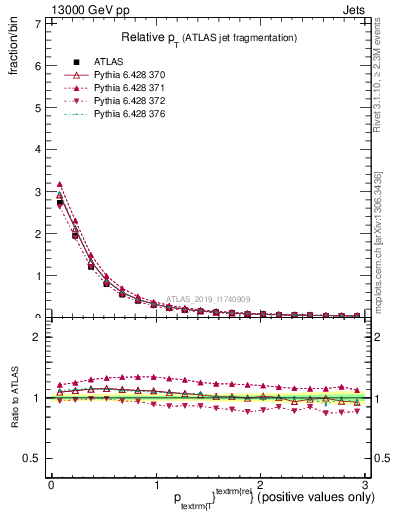 Plot of ptrel in 13000 GeV pp collisions