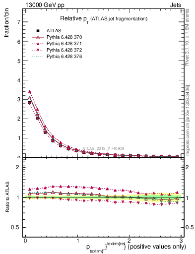 Plot of ptrel in 13000 GeV pp collisions