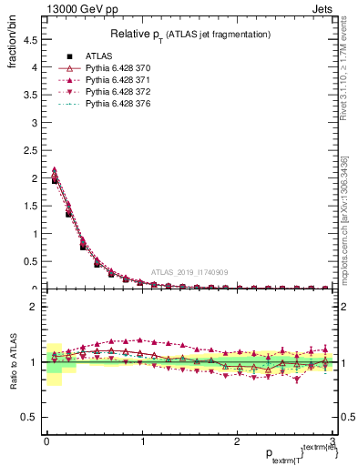 Plot of ptrel in 13000 GeV pp collisions