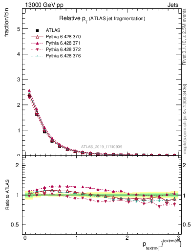 Plot of ptrel in 13000 GeV pp collisions