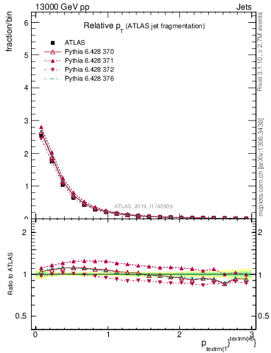 Plot of ptrel in 13000 GeV pp collisions